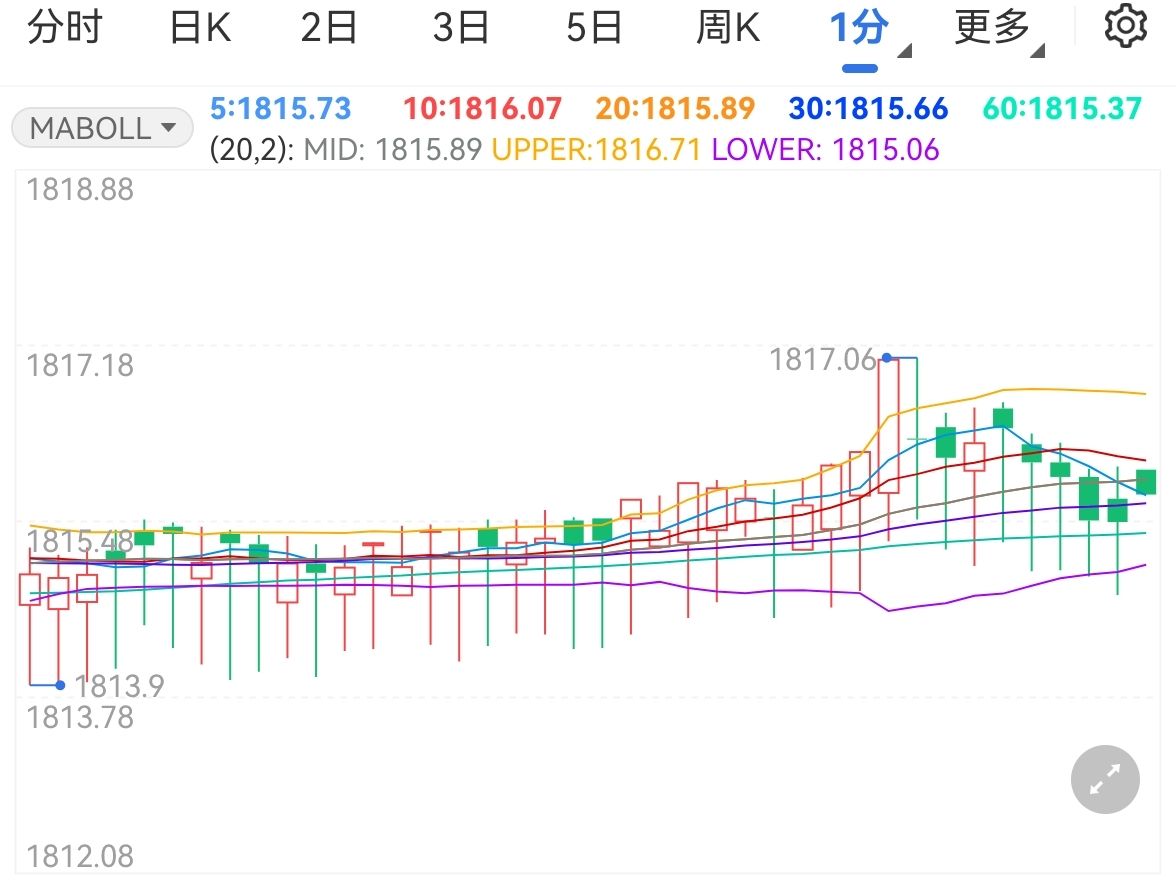 港股午评|恒生指数早盘上涨1.13%   CRO概念股表现强劲