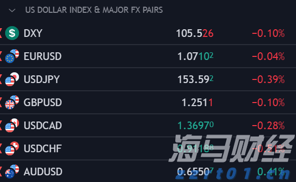中指研究院：2025年1-7月TOP100房企销售额同比下降13.3%